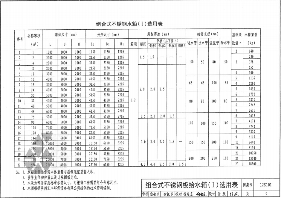 组合式不锈钢板给水箱一类选用表